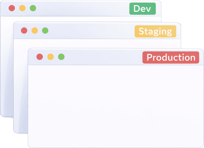 Illustration of separate development, staging and production environments