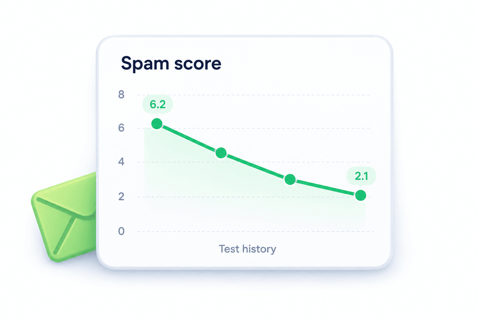 Illustrative spam-score trend over a series of email checks